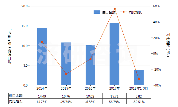 2014-2018年3月中國其他麥角生物堿及其衍生物以及它們的鹽(HS29396900)進(jìn)口總額及增速統(tǒng)計(jì)